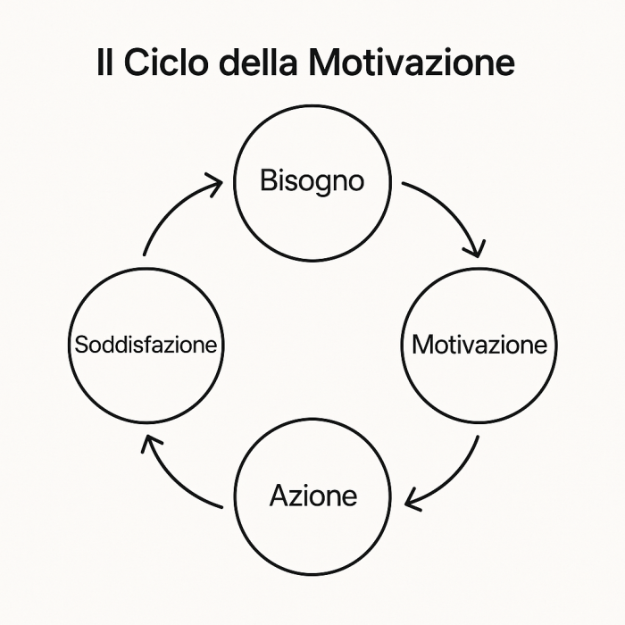 Perché Ti Senti Motivato a Giorni Alterni? Scopri il Ciclo della Motivazione